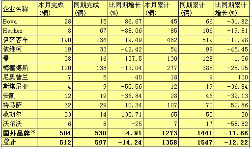 沃尔沃客车在法注册量