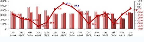 2009年1月至2010年3月欧盟地区的客车新车销量同比增长率变化
