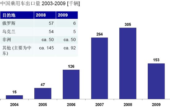 中国乘用车出口在2009年急剧下降，与国内销售相比保持在一个低水平上