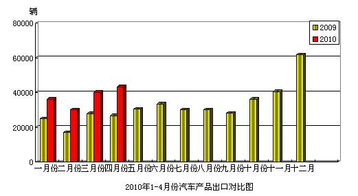 4月份汽车进出口