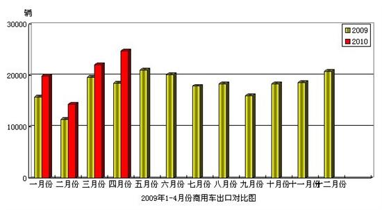 4月份商用车出口2.47万辆 进口1465辆