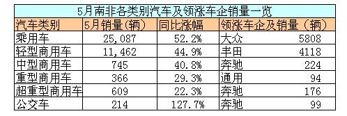 5月南非汽车销量同比上涨49.2%