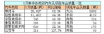 南非5月汽车销量同比上涨49.2%