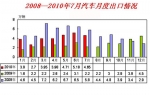 7月汽车出口环比回落，同比增长超过1倍