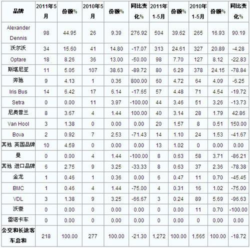 2011年5月英国客车销量统计