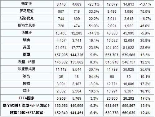 2011年6月欧洲商用车注册量