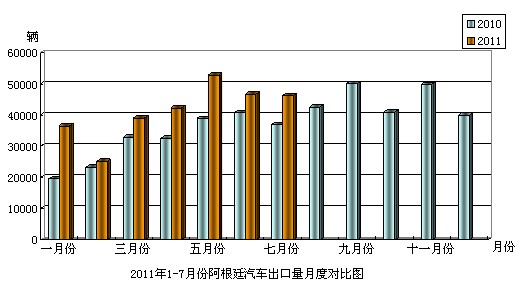 2011年7月份阿根廷汽车（分车型）出口量 