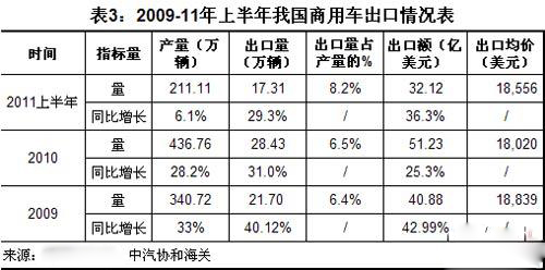 上半年我国商用车出口占产量比重上升