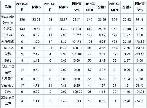 2011年8月英国客车销量统计