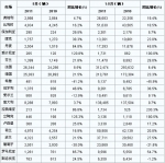 2011年8月欧洲商用车注册量