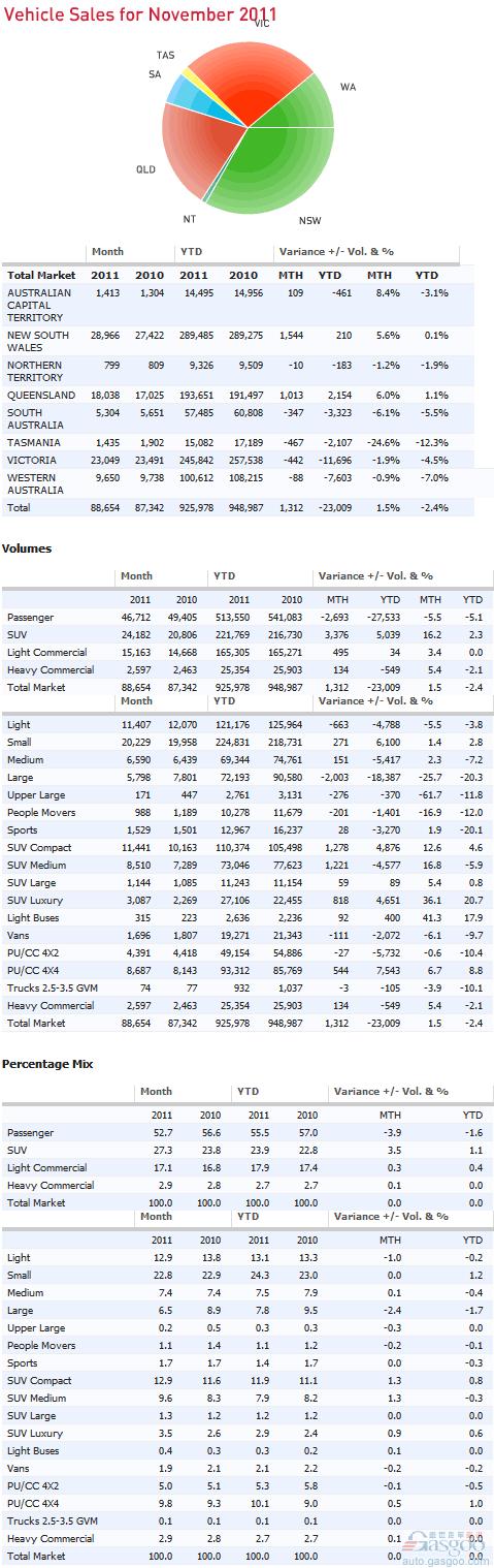澳大利亚11月新车销量同比增长1.5%
