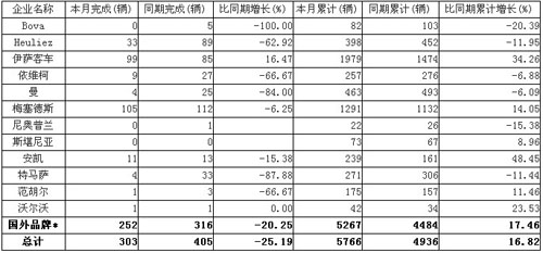 2011年11月法国客车注册量明细