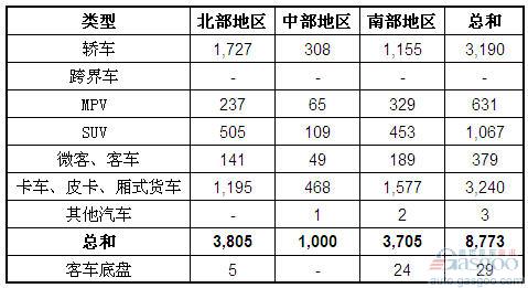 2011年11月越南汽车销量统计（分地区）