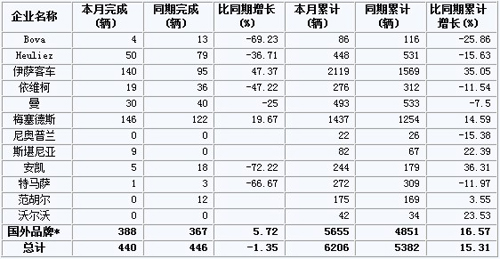 2011年12月法国客车(分制造商)