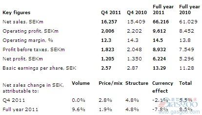 斯凯孚2011年销售额同比增长8.5%