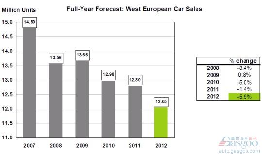 西欧2012年1月汽车销量同比下降8.7%