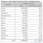 日本2011年汽车产量同比下降12.8%