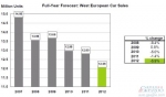 西欧2012年1月汽车销量同比下降8.7%