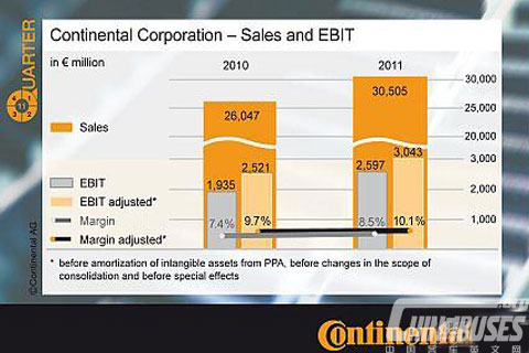 2011年大陆销售额高达406亿美元