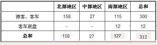 2012年2月越南客车与客车底盘销量统计（分地区）