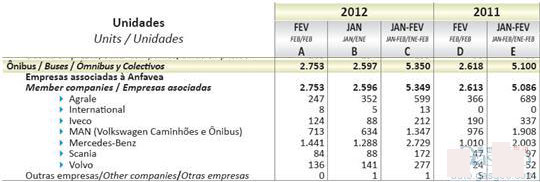 2012年2月巴西客车销量统计（分车企）