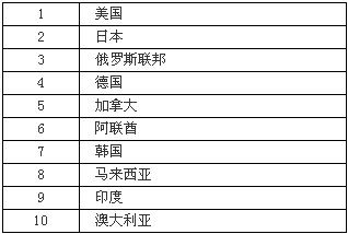  我国1月份共出口129个国家和地区，其中出口排名前10位国家如下表：