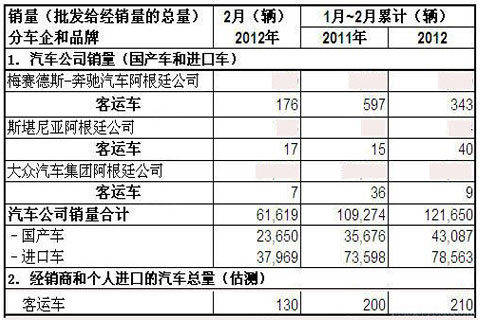 2012年2月份阿根廷客车销量统计