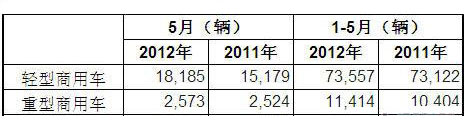 2012年5月澳大利亚商用车销量统计