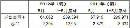 2012年5月巴西客车及商用车新车注册量统计