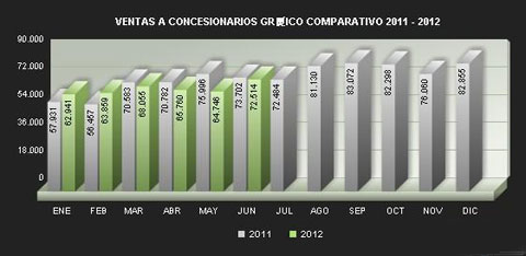 阿根廷6月汽车销量同比下降1.6% 01
