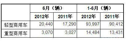2012年6月澳大利亚商用车销量统计