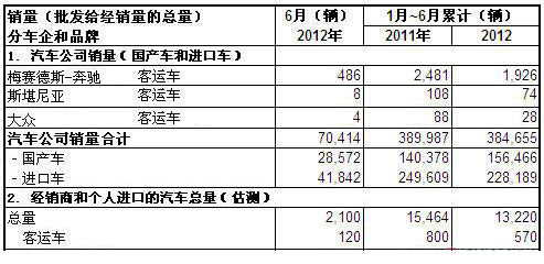 2012年6月份阿根廷客运车销量统计