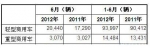 2012年6月澳大利亚商用车销量统计