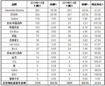 2012年1-6月英国客车销量统计（分品牌） 