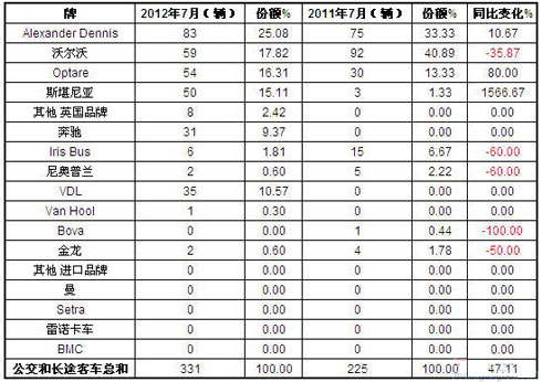 2012年7月英国客车销量统计（分品牌）