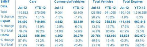 英国7月商用车产量同比略降1.3%