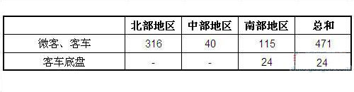 2012年7月越南客车及底盘销量统计(分地区)