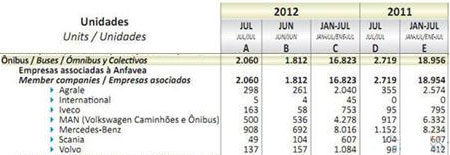 2012年7月巴西巴士销量统计(分车企)