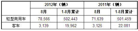 2012年8月巴西客车和轻型商用车新车注册量统计
