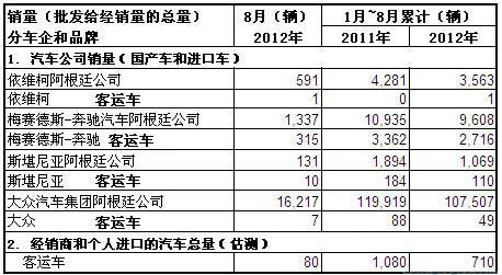 2012年8月份阿根廷客车销量统计