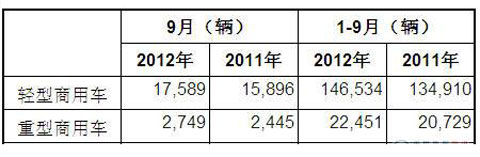 2012年9月澳大利亚商用车销量统计