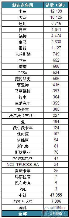 2012年10月南非新车销量统计(分制造商)