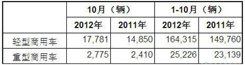 2012年10月澳大利亚商用车销量统计