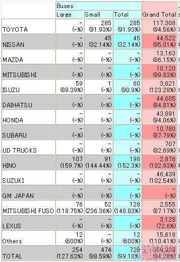 2012年10月日本市场巴士销量数据
