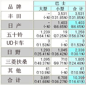 2012年1月至10月日本市场巴士销量数据