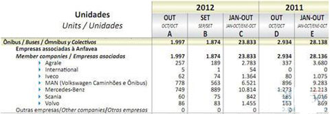 2012年10月巴西巴士销量统计(分车企)
