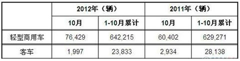 2012年10月巴西2012年10月巴西客车和轻型商新车注册量统计