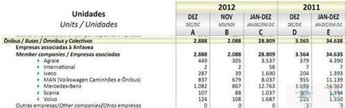 2012年12月巴西巴士销量统计(分车企)