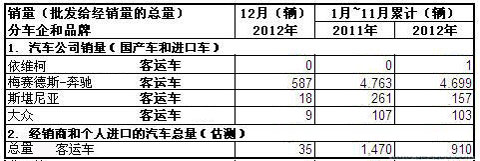 2012年12月份阿根廷客运车销量统计
