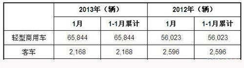 2013年1月巴西客车和轻型商用车新车注册量统计